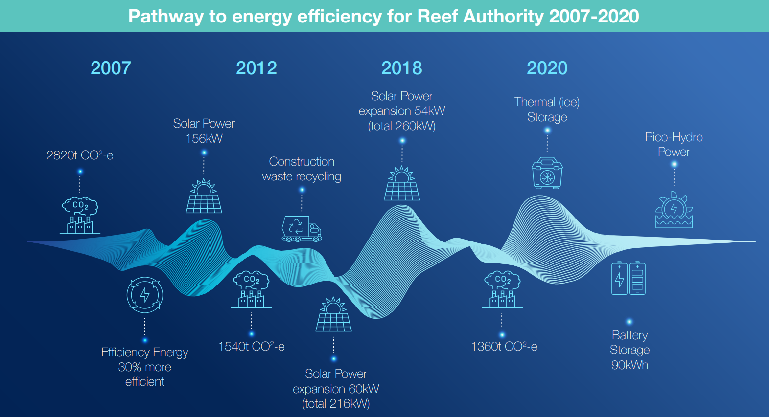 Pathway to energy efficiency for Reef Authority 2007-2020