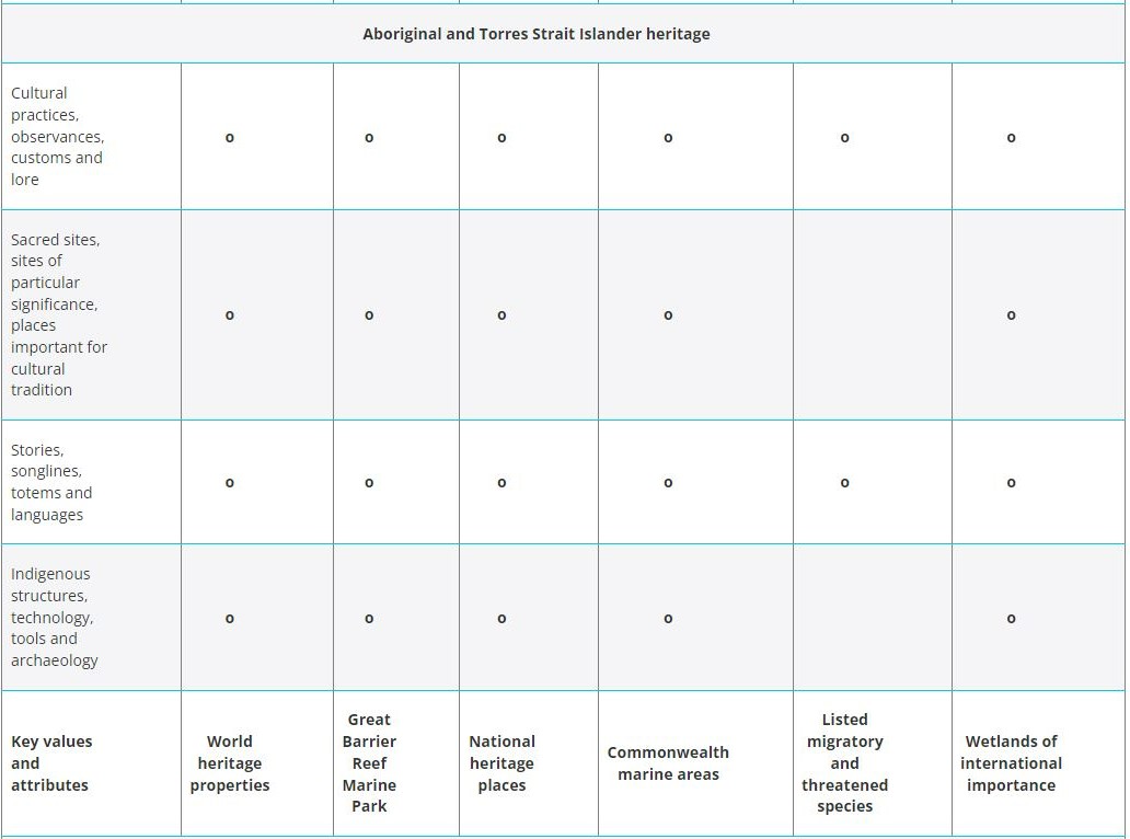 Aboriginal and Torres Strait Island heritage