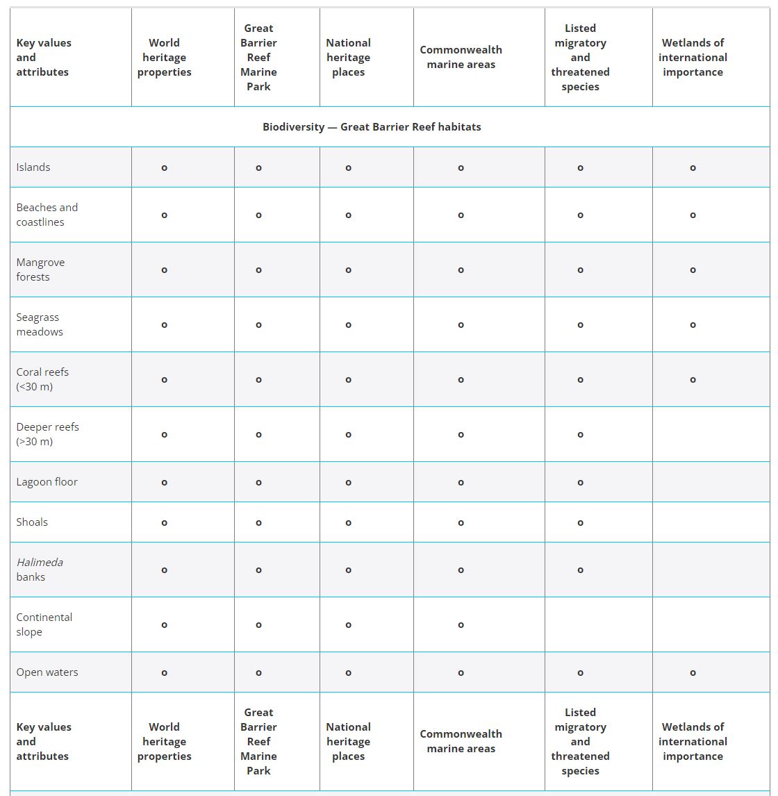 Biodiversity Great Barrier Reef habitats