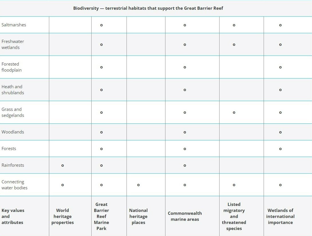 Biodiversity terrestial habitats that support the Great Barrier Reef