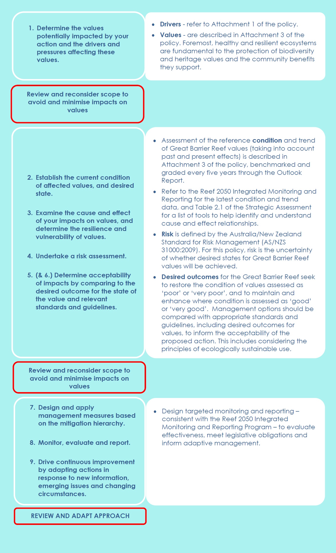 Flowchart for managing cumulative impacts