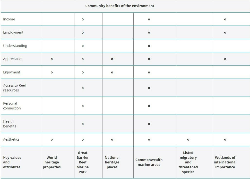 Community benefits of the environment