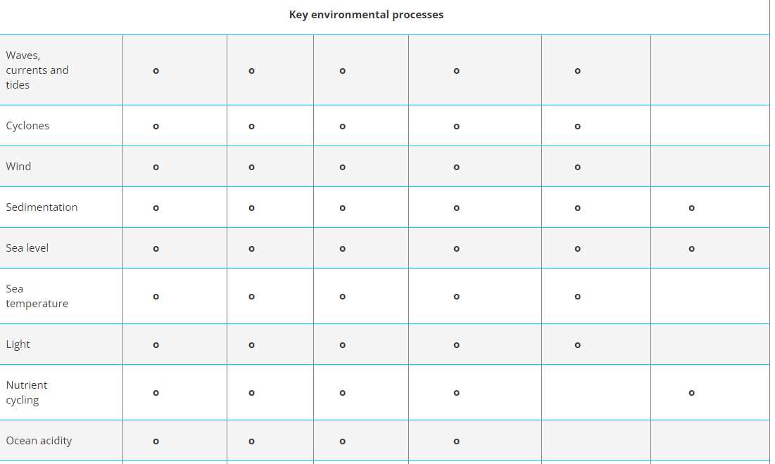 Key environmental processes