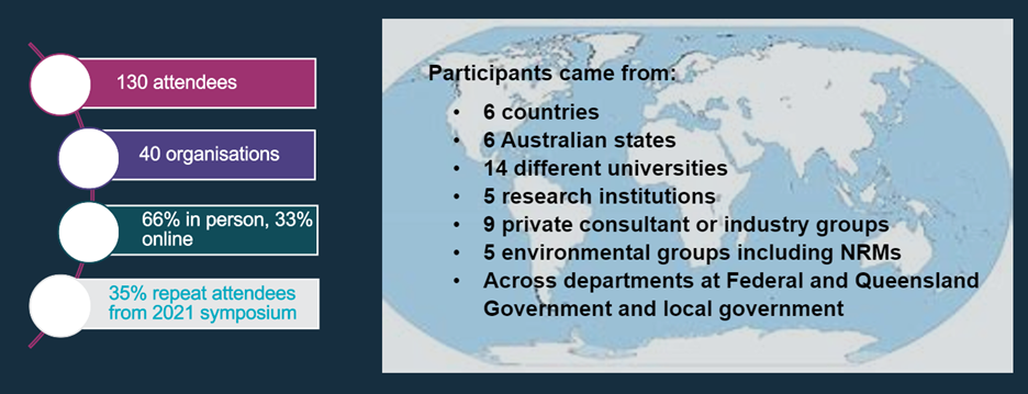 Social science symposium 2022 breakdown