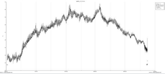 Graph showing variations of the average water temperature at Reef Star site