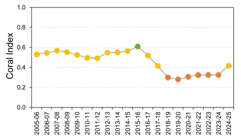 Mackay-Whitsunday coral graph