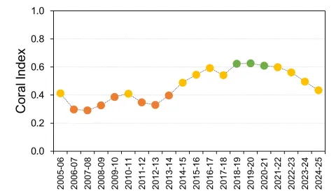 Herbert-Tully coral graph