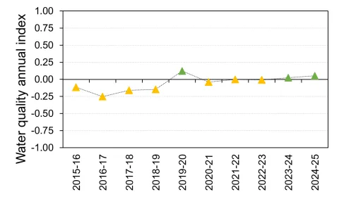 Burdekin water quality graph
